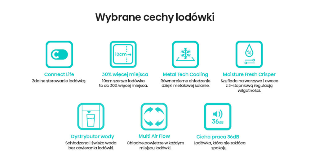 Grafika przedstawia wybrane cechy lodówki, takie jak Connect Life, 30% więcej miejsca, Metal Tech Cooling, Moisture Fresh Crisper, Dystrybutor wody, Multi Air Flow i Cicha praca 36dB. Każda cecha jest opisana krótkim tekstem i zilustrowana ikoną.