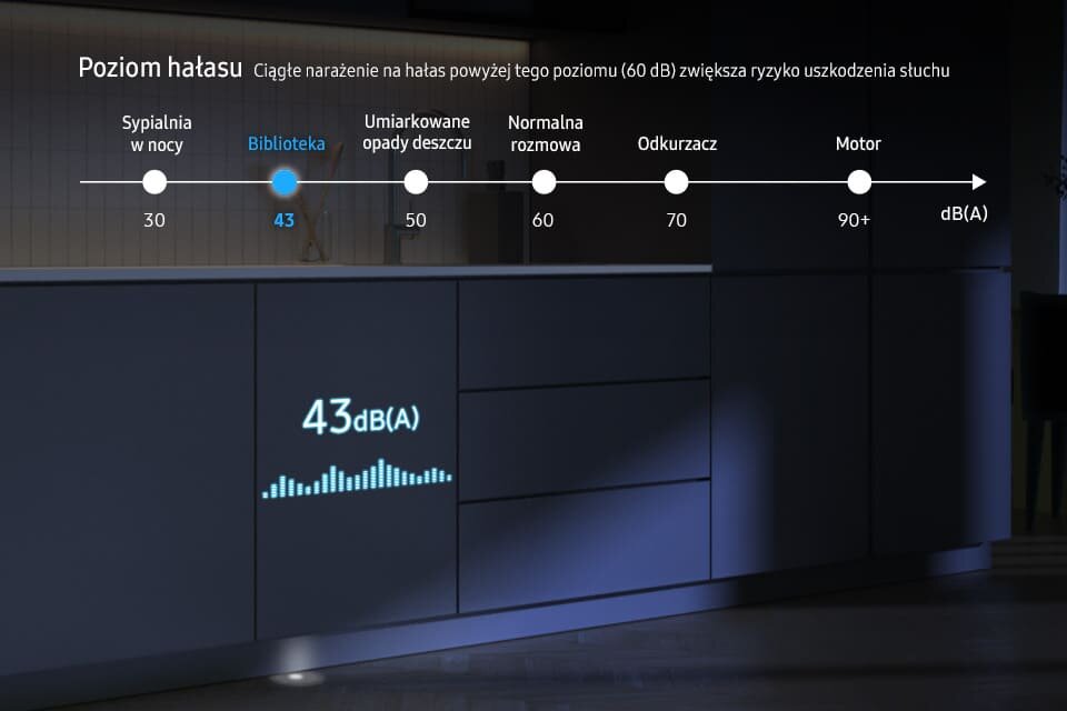 zmywarka Samsung dw60dg790b00u1 nie zakłóca odpoczynku domowników Na obrazie widoczny jest wykres poziomu hałasu z oznaczeniami: Sypialnia w nocy 30, Biblioteka 43, Umiarkowane opady deszczu 50, Normalna rozmowa 60, Odkurzacz 70, Motor 90+ dB(A). Na szafce wyświetlony jest poziom hałasu 43 dB(A) z wizualizacją w formie wykresu słupkowego.