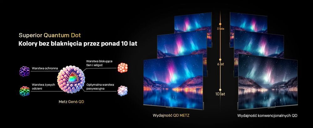Grafika przedstawia porównanie wydajności kolorów telewizorów METZ z technologią Quantum Dot na przestrzeni 10 lat. Po lewej stronie widoczne są warstwy technologii Quantum Dot, a po prawej porównanie jasności ekranów po 3, 6 i 10 latach.