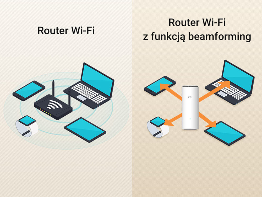 Obraz przedstawia porównanie dwóch routerów Wi-Fi: po lewej standardowy router z urządzeniami wokół, po prawej router z funkcją beamforming, z którego wychodzą strzałki do urządzeń. Na routerze po prawej widoczne jest logo ZTE.