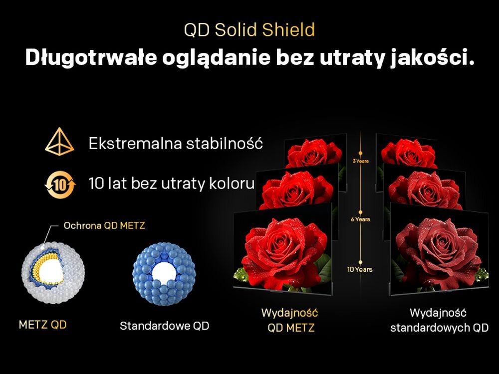 Grafika przedstawia porównanie wydajności technologii QD METZ z technologią standardową, ilustrowane obrazami czerwonej róży. Tekst na obrazie: \'QD Solid Shield Długotrwałe oglądanie bez utraty jakości. Ekstremalna stabilność 10 lat bez utraty koloru\'.