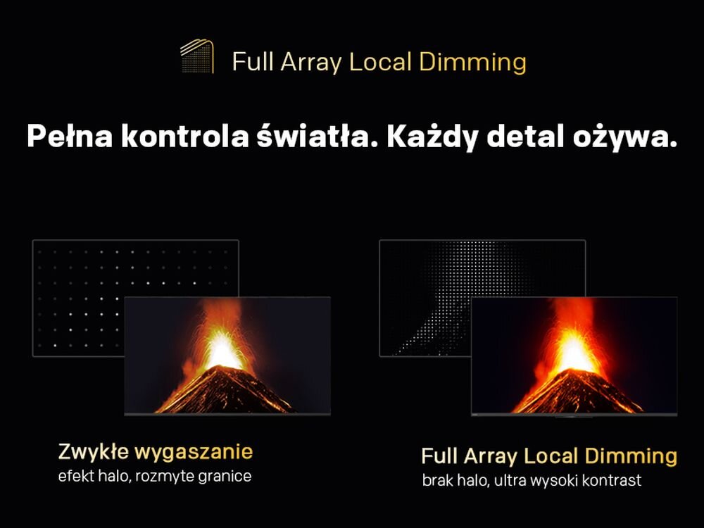 Grafika przedstawia porównanie technologii wygaszania ekranu: \'Zwykłe wygaszanie\' z efektem halo i rozmytymi granicami oraz \'Full Array Local Dimming\' bez efektu halo i z ultra wysokim kontrastem. Widoczny jest obraz wulkanu oraz tekst: \'Pełna kontrola światła. Każdy detal ożywa.\'