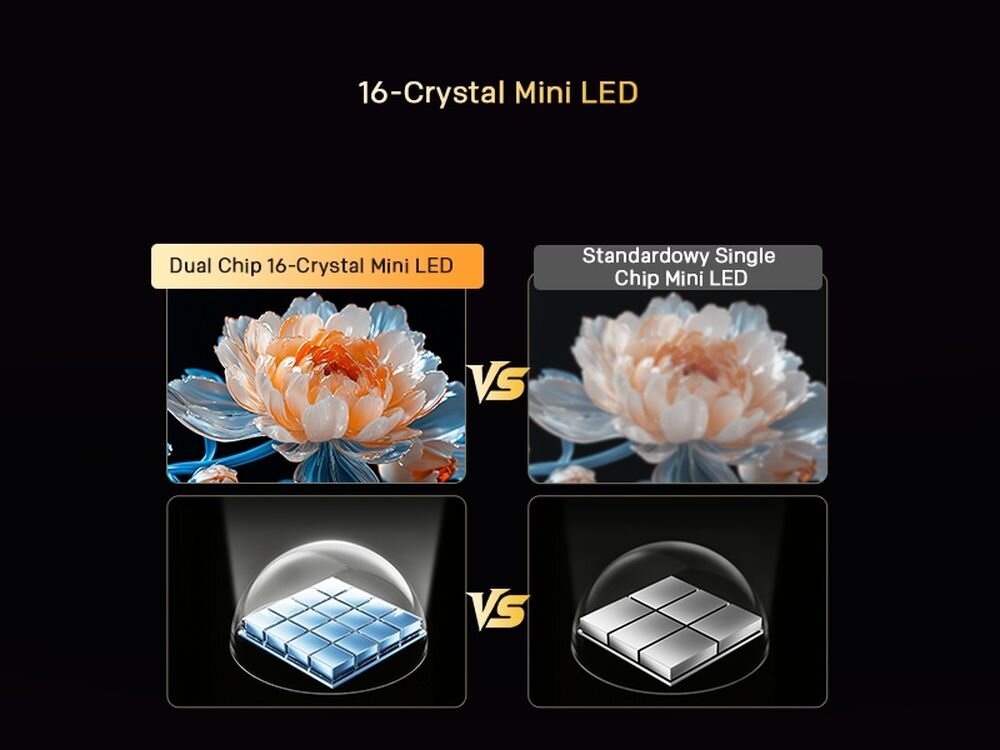 Obraz przedstawia porównanie technologii Dual Chip 16-Crystal Mini LED i Standardowy Single Chip Mini LED z kwiatem oraz schematycznymi ilustracjami chipów. Na górze widnieje napis \'16-Crystal Mini LED\'.