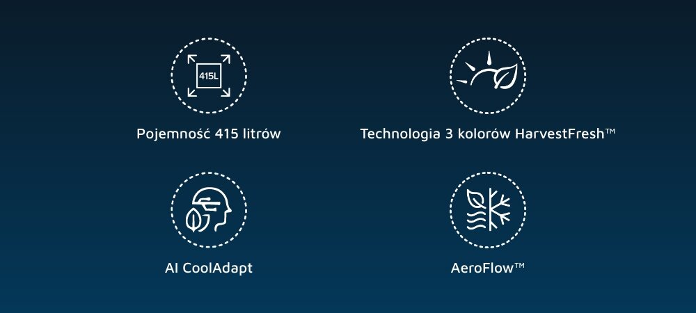 Obraz przedstawia cztery ikony z podpisami: \'Pojemność 415 litrów\', \'Technologia 3 kolorów HarvestFresh™\', \'AI CoolAdapt\', \'AeroFlow™\'. Każda ikona jest otoczona przerywaną linią na ciemnym tle.