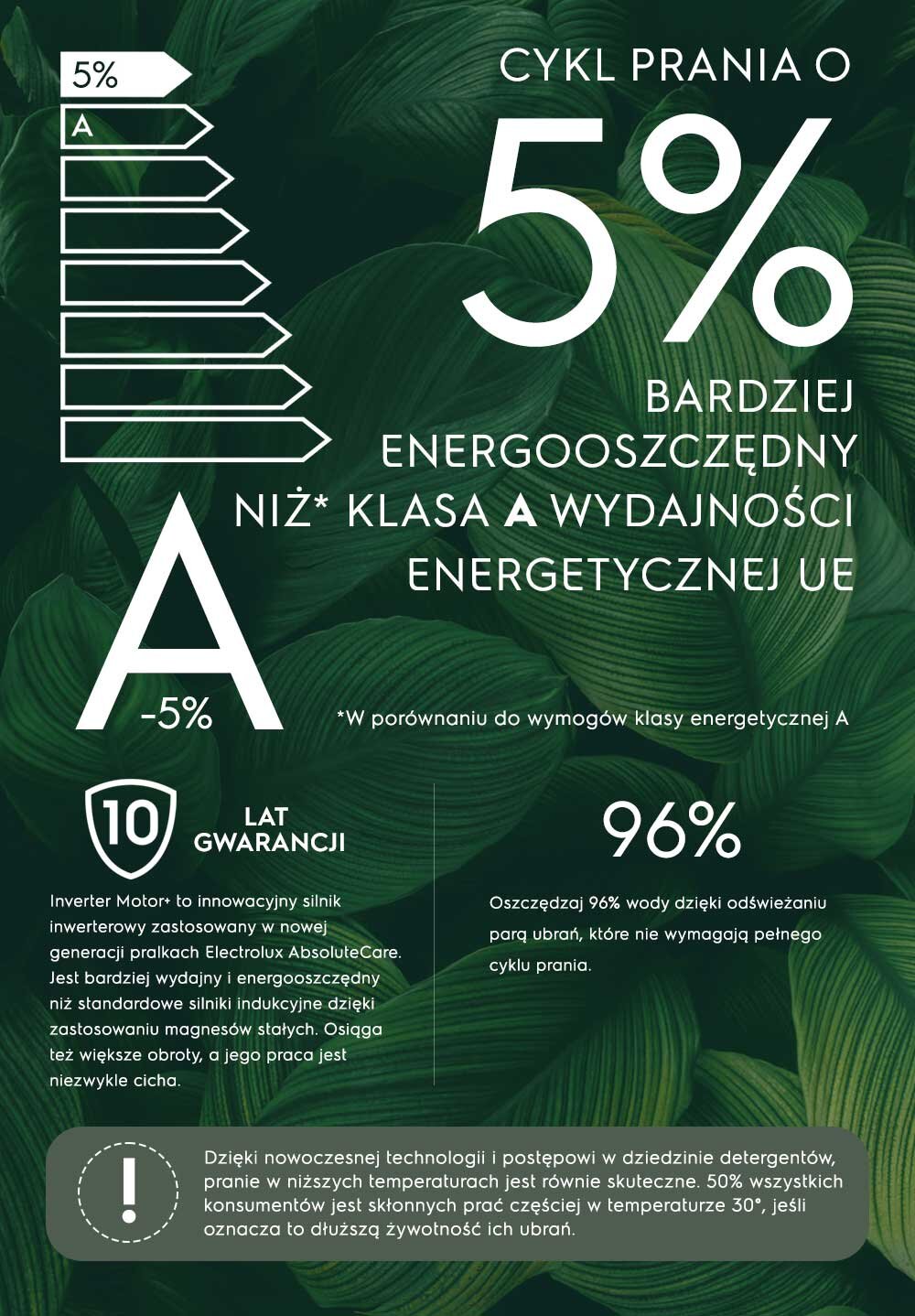 Grafika przedstawia informacje o energooszczędności pralko-suszarki, wskazując na 5% większą efektywność energetyczną niż klasa A UE. Zawiera również informacje o 10-letniej gwarancji i oszczędności 96% wody dzięki odświeżaniu ubrań.