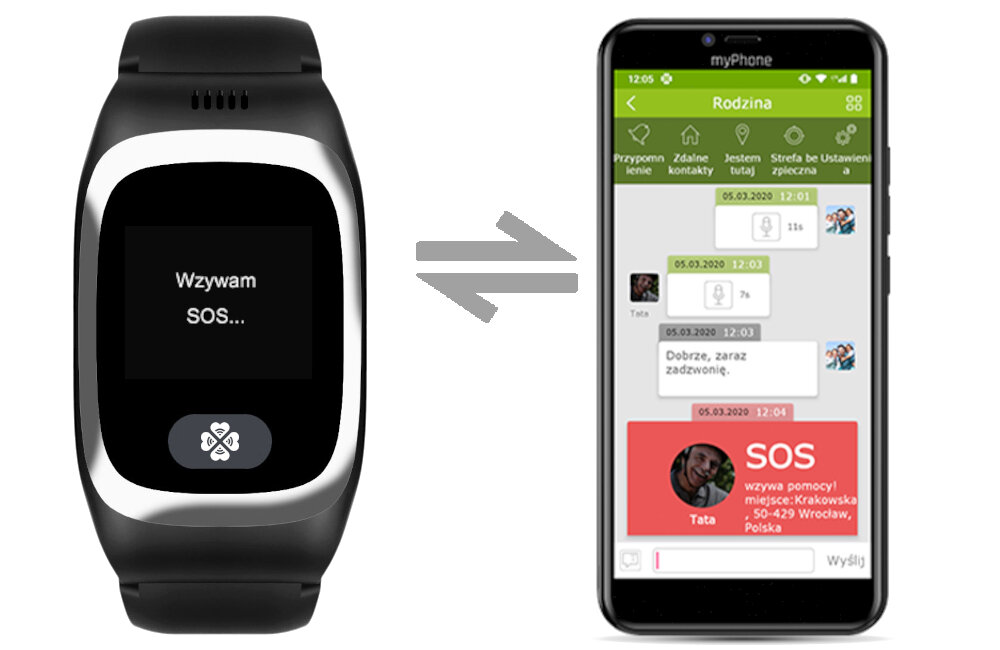 Na obrazie widoczny jest czarny smartband z wyświetlaczem pokazującym tekst \'Wzywam SOS...\' oraz smartfon z aplikacją pokazującą komunikaty SOS i lokalizację. Oba urządzenia są połączone strzałką wskazującą wymianę informacji między nimi.