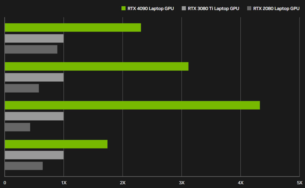 Wykres słupkowy porównujący wydajność trzech modeli GPU: RTX 4090 Laptop GPU, RTX 3080 Ti Laptop GPU i RTX 2080 Laptop GPU. Słupki dla RTX 4090 są najdłuższe, wskazując na najwyższą wydajność.