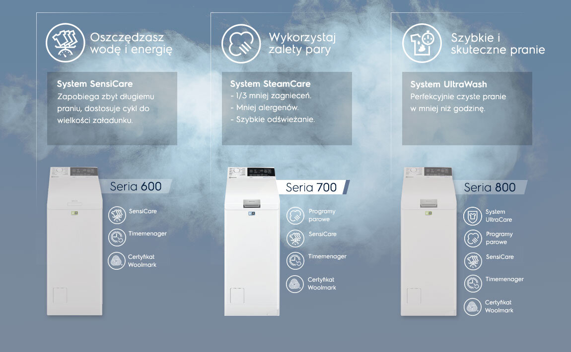 Grafika przedstawia trzy pralki z serii 600, 700 i 800, każda z opisem systemów: SensiCare, SteamCare i UltraWash. Widoczne są ikony i teksty opisujące funkcje, takie jak oszczędzanie energii, zalety pary i szybkie pranie.
