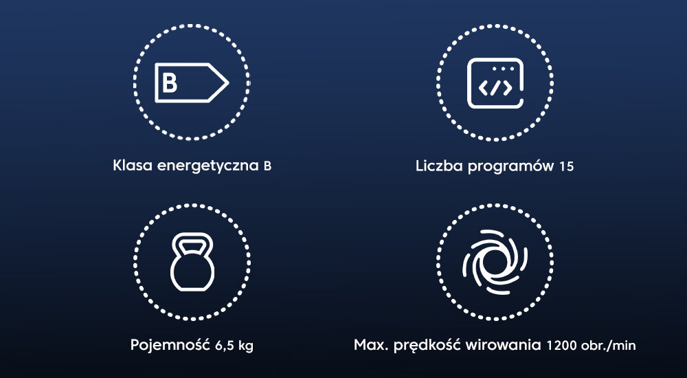 Obraz przedstawia cztery ikony z opisami: Klasa energetyczna B, Liczba programów 15, Pojemność 6,5 kg, Max. prędkość wirowania 1200 obr./min.