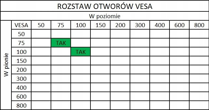 Tabela przedstawia rozstaw otworów VESA w poziomie i w pionie, z zaznaczonymi na zielono polami dla wartości 75x75 i 100x100 z napisem \'TAK\'.