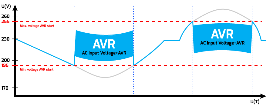 Wykres przedstawia działanie funkcji AVR z zaznaczonymi poziomami napięcia 255V i 185V oraz obszarami AC Input Voltage+AVR. Na wykresie widoczne są dwie strefy oznaczone jako \'AVR AC Input Voltage+AVR\'.