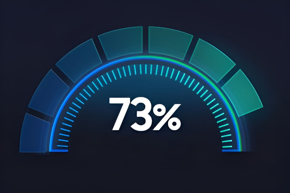 Obraz przedstawia półokrągły wskaźnik z podziałką, na którym widnieje liczba 73%.
