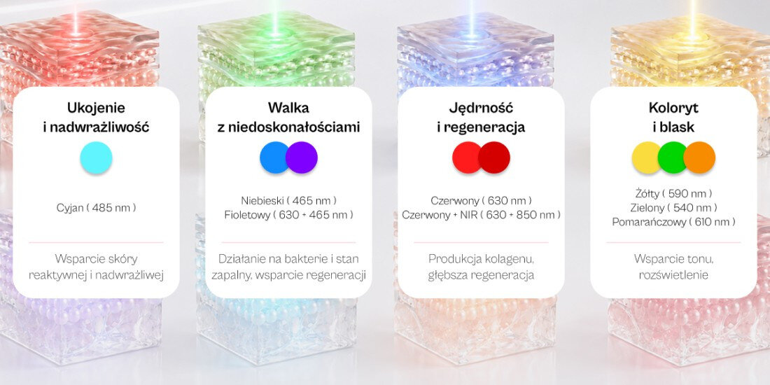 Obraz przedstawia cztery kolorowe bloki z opisami dotyczącymi funkcji światła LED: \'Ukojenie i nadwrażliwość\', \'Walka z niedoskonałościami\', \'Jędrność i regeneracja\', \'Koloryt i blask\'. Każdy blok zawiera informacje o długości fali światła i jego działaniu na skórę.