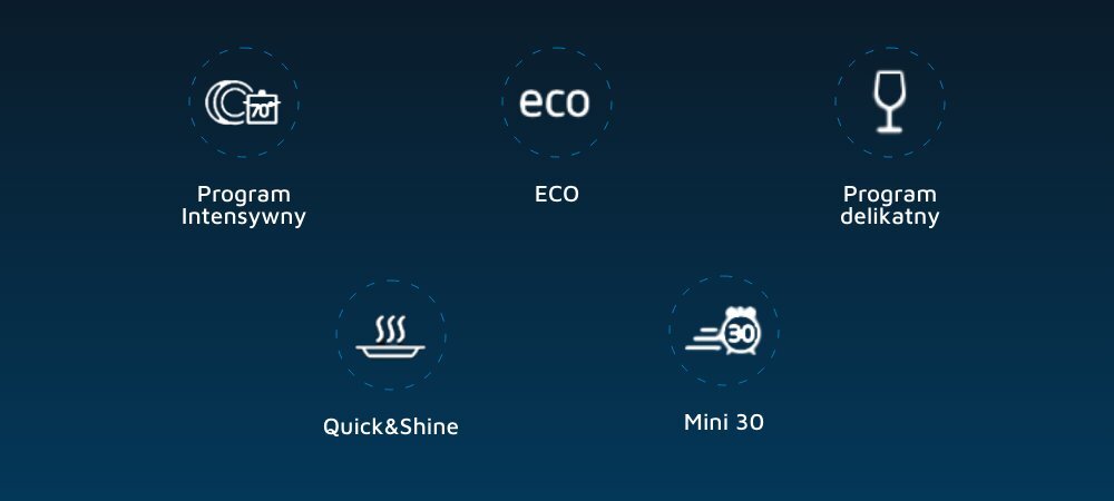 Obraz przedstawia pięć ikon symbolizujących różne programy zmywarki: Program Intensywny, ECO, Program delikatny, Quick&Shine oraz Mini 30. Każda ikona zawiera odpowiedni symbol graficzny i tekst opisujący program.
