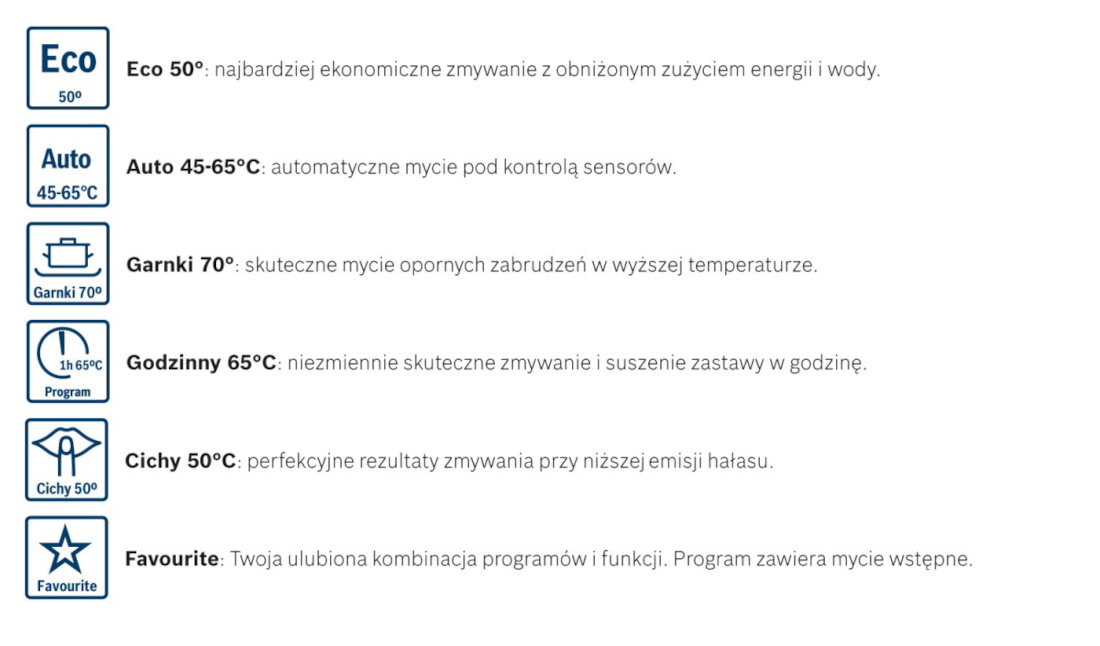 Obraz przedstawia listę programów zmywarki z ikonami i opisami: Eco 50°, Auto 45-65°C, Garnki 70°, Godzinny 65°C, Cichy 50°C, Favourite. Każdy program ma przypisany krótki opis dotyczący jego funkcji i efektywności.