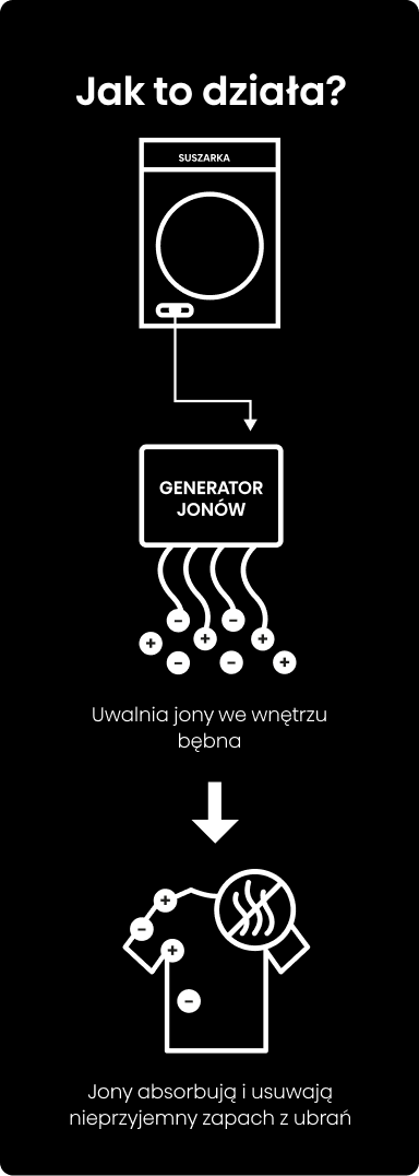 Grafika przedstawia schemat działania suszarki z generatorem jonów. Tekst na obrazie: \'Jak to działa?\', \'SUSZARKA\', \'GENERATOR JONÓW\', \'Uwalnia jony we wnętrzu bębna\', \'Jony absorbują i usuwają nieprzyjemny zapach z ubrań\'.