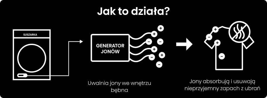 Grafika przedstawia schemat działania suszarki z generatorem jonów. Tekst: \'Jak to działa?\', \'Uwalnia jony we wnętrzu bębna\', \'Jony absorbują i usuwają nieprzyjemny zapach z ubrań\'.
