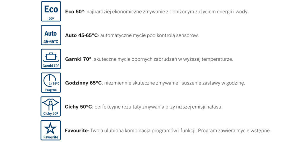 Obraz przedstawia listę programów zmywarki z ikonami i opisami: Eco 50°, Auto 45-65°C, Garnki 70°, Godzinny 65°C, Cichy 50°C, Favourite. Każdy program ma przypisany krótki opis dotyczący jego funkcji i efektywności.