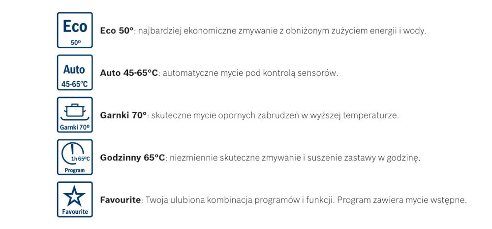 Obraz przedstawia listę programów zmywarki z ikonami i opisami: Eco 50°, Auto 45-65°C, Garnki 70°, Godzinny 65°C, Favourite. Każdy program ma przypisany krótki opis dotyczący jego funkcji i efektywności.
