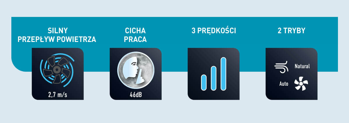 Obraz przedstawia cztery ikony z opisami: \'WYJĄTKOWO MOCNY 80 M3/H\', \'ULTRA CICHY 35dB\', \'5 PRĘDKOŚCI\', \'2 TRYBY Natural Decrescendo\'.