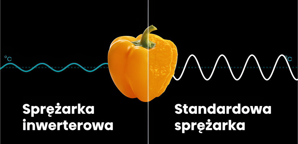 Obraz przedstawia żółtą paprykę na czarnym tle, podzieloną na dwie części. Po lewej stronie napis \'Sprężarka inwerterowa\' z wykresem o łagodnych falach, a po prawej \'Standardowa sprężarka\' z wykresem o ostrych falach.