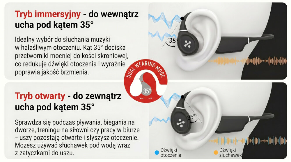 Obraz przedstawia dwa tryby noszenia słuchawek kostnych: immersyjny i otwarty, oba pod kątem 35 stopni. Tryb immersyjny redukuje dźwięki otoczenia, a tryb otwarty pozwala na słyszenie otoczenia podczas aktywności takich jak pływanie czy bieganie.