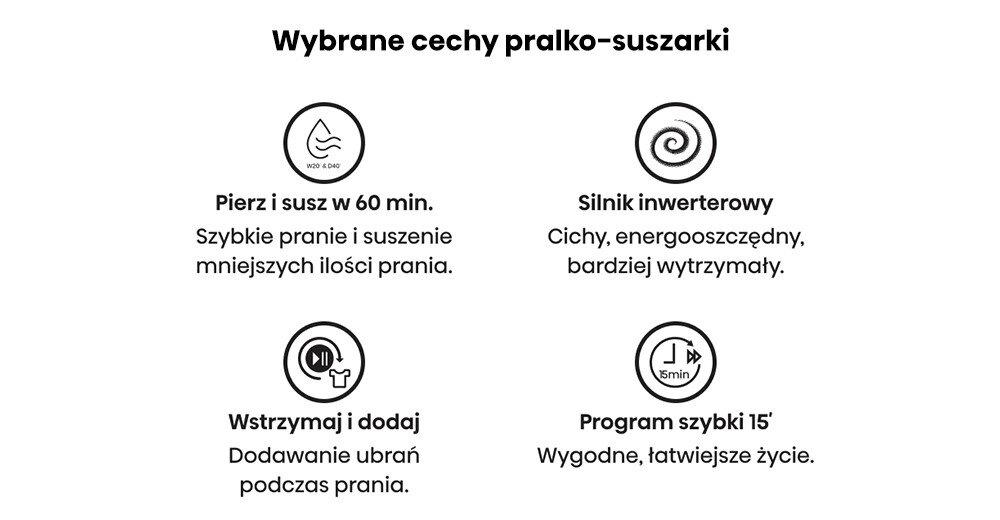 Obraz przedstawia cztery ikony z opisami cech pralko-suszarki. Tekst: \'Wybrane cechy pralko-suszarki\', \'Pierze i susz w 60 min. Szybkie pranie i suszenie mniejszych ilości prania.\', \'Silnik inwerterowy Cichy, energooszczędny, bardziej wytrzymały.\', \'Wstrzymaj i dodaj Dodawanie ubrań podczas prania.\', \'Program szybki 15’ Wygodne, łatwiejsze życie.\'.