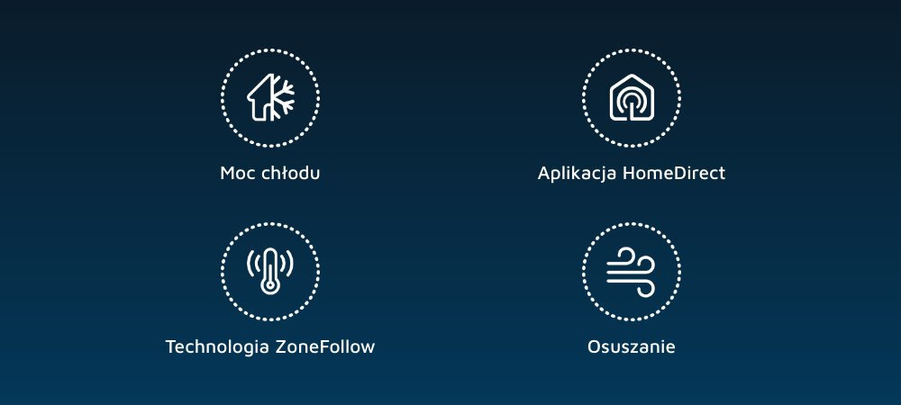 Obraz przedstawia cztery ikony z podpisami: \'Moc chłodu\', \'Aplikacja HomeDirect\', \'Technologia ZoneFollow\', \'Osuszanie\'. Każda ikona jest otoczona przerywaną linią na ciemnoniebieskim tle.