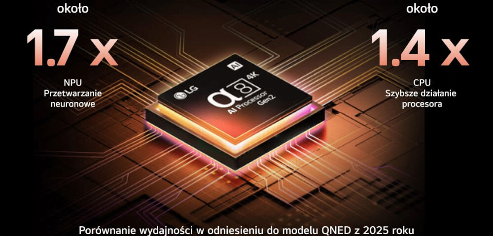 Grafika przedstawia procesor LG α8 AI Processor Gen2 z oznaczeniami 4K i AI, z informacjami o wydajności: około 1.7x NPU Przetwarzanie neuronowe i około 1.4x CPU Szybsze działanie procesora. Na dole widnieje tekst: \'Porównanie wydajności w odniesieniu do modelu QNED z 2025 roku\'.