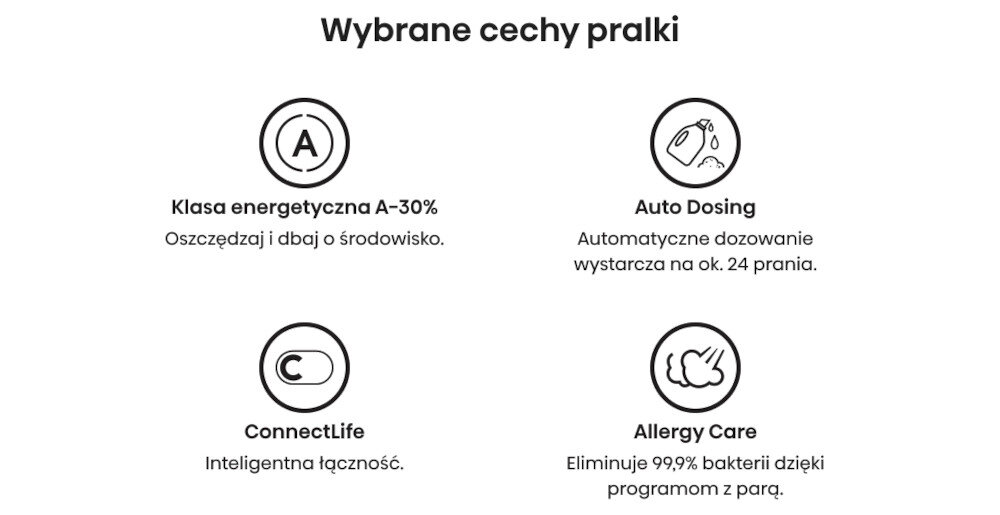 Grafika przedstawia cztery ikony z opisami cech pralki: Klasa energetyczna A-30% z tekstem \'Oszczędzaj i dbaj o środowisko.\', Auto Dosing z tekstem \'Automatyczne dozowanie wystarcza na ok. 24 prania.\', ConnectLife z tekstem \'Inteligentna łączność.\', oraz Allergy Care z tekstem \'Eliminuje 99,9% bakterii dzięki programom z parą.\'.