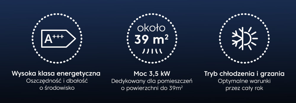 Grafika przedstawia trzy ikony z tekstem: \'Wysoka klasa energetyczna A+++ Oszczędność i dbałość o środowisko\', \'Moc 3,5 kW Dedykowany dla pomieszczeń o powierzchni do 39m²\', \'Tryb chłodzenia i grzania Optymalne warunki przez cały rok\'.