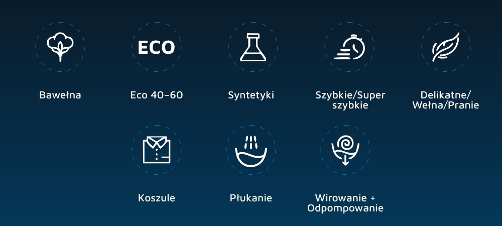 Obraz przedstawia osiem ikon symbolizujących różne programy prania: Bawełna, Eco 40–60, Syntetyki, Szybkie/Super szybkie, Delikatne/Wełna/Pranie, Koszule, Płukanie, Wirowanie + Odpompowanie.
