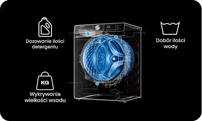 Grafika przedstawia pralkę z wizualizacją technologii wewnętrznych, takich jak dozowanie ilości detergentu, dobór ilości wody i wykrywanie wielkości wsadu. Obok pralki znajdują się ikony symbolizujące te funkcje z odpowiednimi podpisami.