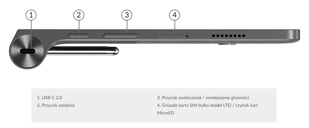 Obraz przedstawia boczny widok tabletu z oznaczeniami: 1. USB-C 2.0, 2. Przycisk zasilania, 3. Przycisk zwiększania/zmniejszania głośności, 4. Gniazdo karty SIM (tylko model LTE) / czytnik kart MicroSD.