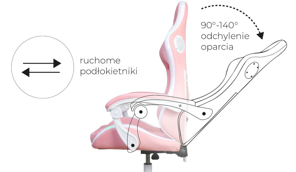 Różowy fotel gamingowy z ruchomymi podłokietnikami i możliwością odchylenia oparcia w zakresie 90°-140°. Obok fotela znajdują się strzałki i tekst: \'ruchome podłokietniki\' oraz \'90°-140° odchylenie oparcia\'.