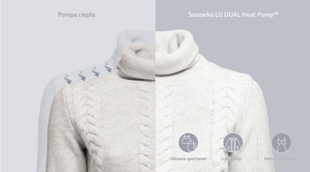 Obraz przedstawia sweter z golfem, podzielony na dwie części z napisami \'Pompa ciepła\' i \'Suszarka LG DUAL Heat Pump™\'. Na dole znajdują się ikony z podpisami: \'Ubrania sportowe\', \'dzianiny\', \'bielizna damska\'.