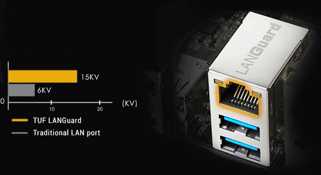 Obraz przedstawia port LAN z napisem \'LANGuard\' oraz dwa porty USB z niebieskimi wnętrzami. Po lewej stronie znajduje się wykres porównujący TUF LANGuard (15KV) z tradycyjnym portem LAN (6KV).