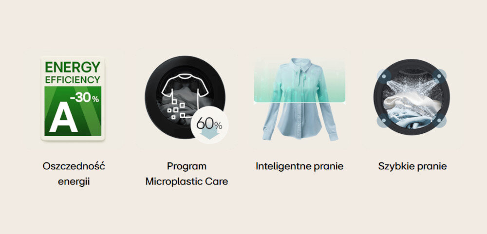 Obraz przedstawia cztery ikony związane z funkcjami pralki. Widoczne są: \'Oszczędność energii\', \'Program Microplastic Care\', \'Inteligentne pranie\' oraz \'Szybkie pranie\'.