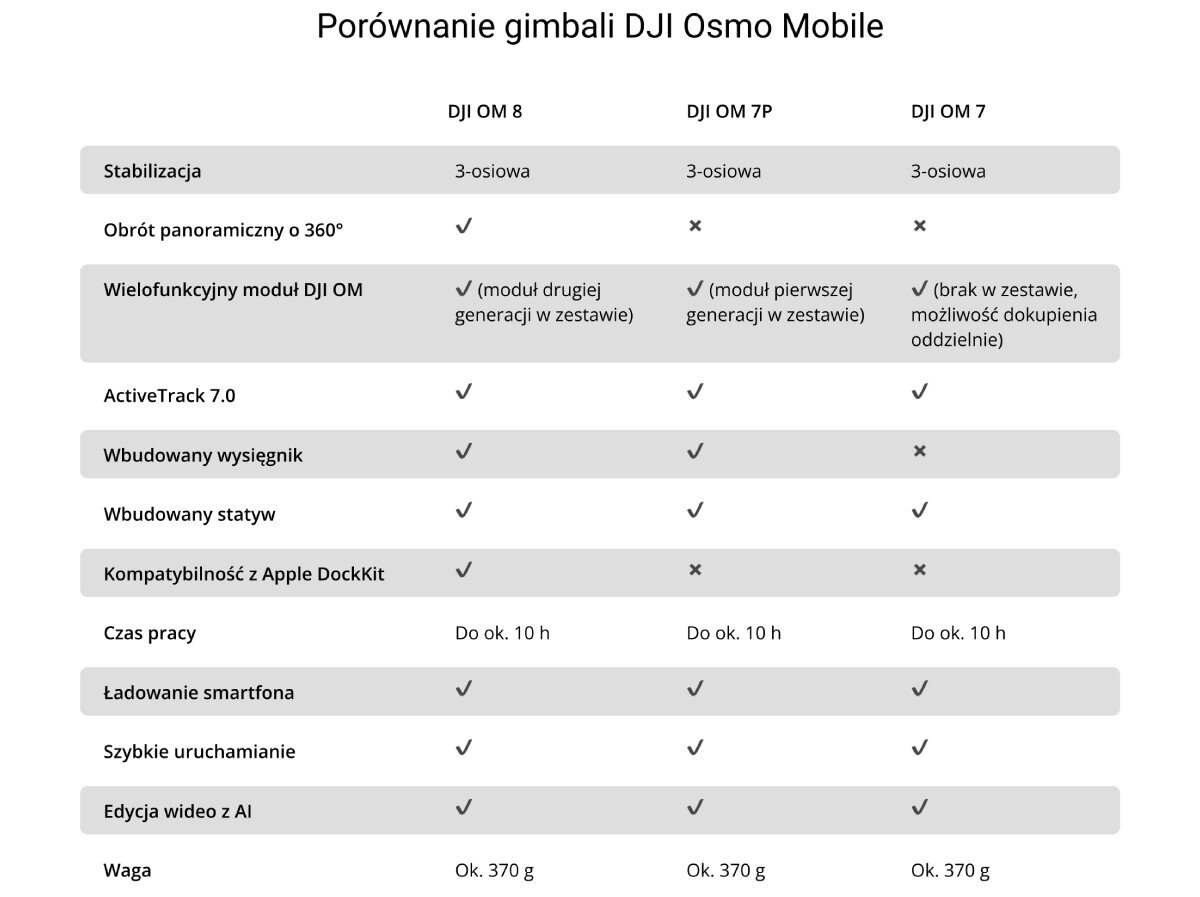 Tabela porównawcza gimbali DJI Osmo Mobile: DJI OM 8, DJI OM 7P i DJI OM 7. Zawiera informacje o stabilizacji, obrocie panoramicznym, modułach DJI OM, ActiveTrack 7.0, wysięgniku, statywie, kompatybilności z Apple DockKit, czasie pracy, ładowaniu smartfona, szybkim uruchamianiu, edycji wideo z AI oraz wadze.