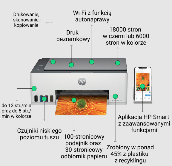 Obraz przedstawia urządzenie wielofunkcyjne z logo HP, z funkcjami drukowania, skanowania i kopiowania. Obok urządzenia znajduje się smartfon z aplikacją HP Smart, a wokół widoczne są opisy funkcji, takie jak druk bezramkowy, Wi-Fi z funkcją autonaprawy oraz informacje o wydajności druku i materiałach z recyklingu.