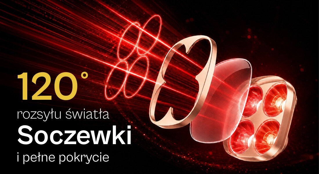 Grafika przedstawia czerwone promienie światła przechodzące przez soczewki, z tekstem: \'120° rozsyłu światła Soczewki i pełne pokrycie\'.