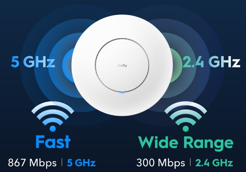 Obraz przedstawia biały punkt dostępu z logo \'cudy\' na środku, otoczony napisami \'5 GHz\' i \'2.4 GHz\'. Dodatkowo widoczne są napisy \'Fast 867 Mbps | 5 GHz\' oraz \'Wide Range 300 Mbps | 2.4 GHz\' z ikonami sygnału Wi-Fi.