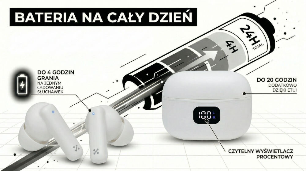 Obraz przedstawia białe słuchawki dokanałowe oraz etui z wyświetlaczem procentowym. Widoczny jest tekst: \'BATERIA NA CAŁY DZIEŃ\', \'DO 4 GODZIN GRANIA NA JEDNYM ŁADOWANIU SŁUCHAWEK\', \'DO 20 GODZIN DODATKOWO DZIĘKI ETUI\', \'24H TOTAL\'.