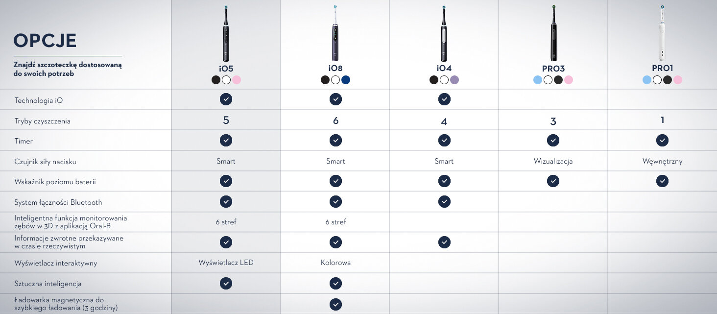 Tabela porównawcza szczoteczek magnetycznych ORAL-B iO 5, iO 8, iO 4, PRO 3 i PRO 1, z informacjami o technologii, trybach czyszczenia, timerze, czujniku siły nacisku, wskaźniku poziomu baterii, systemie łączności Bluetooth, inteligentnej funkcji monitorowania zębów, informacji zwrotnej, wyświetlaczu interaktywnym, sztucznej inteligencji i ładowarce magnetycznej. Widoczne są różne kolory szczoteczek oraz logo ORAL-B.