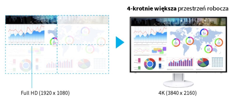 MONITOR LED EIZO 31,5 FLEXSCAN EV3285 Czterokrotnie większa przestrzeń robocza