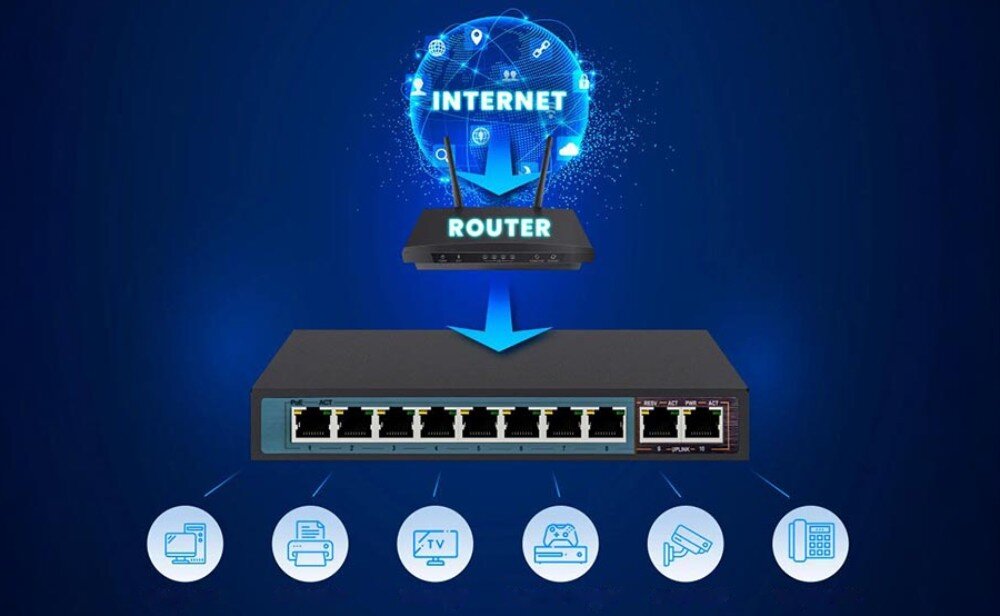Switch EXTRALINK Perses EX-SG1008PE Diagrama pokazujący router z napisem 'ROUTER' podłączony do grafiki symbolizującej internet z napisem 'INTERNET', który przesyła sygnał do przełącznika sieciowego, a ten rozdziela go do ikon telefonu, dokumentu, telewizora, kontrolera do gier, kamery i telefonu IP, działanie, przeznaczenie porty, tryby