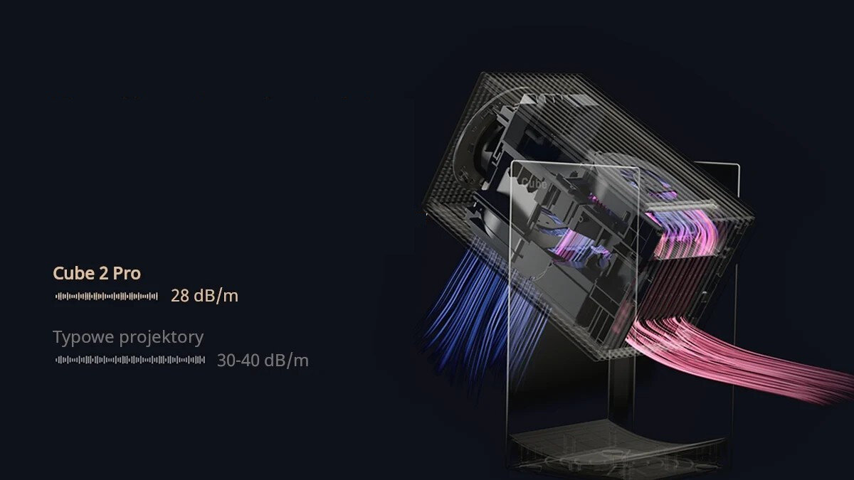 Obraz przedstawia projektor w przezroczystej obudowie z widocznymi kolorowymi kablami. Obok znajduje się tekst: \'Cube 2 Pro 28 dB/m Typowe projektory 30-40 dB/m\'.