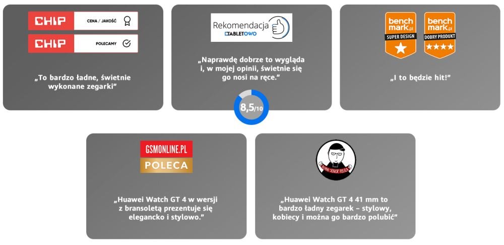 Obraz przedstawia pięć opinii na temat zegarka Huawei Watch GT 4. Opinie pochodzą od CHIP, Tabletowo, benchmark.pl, GSMonline.pl i Geek Buying Polska, wszystkie pozytywnie oceniające produkt.
