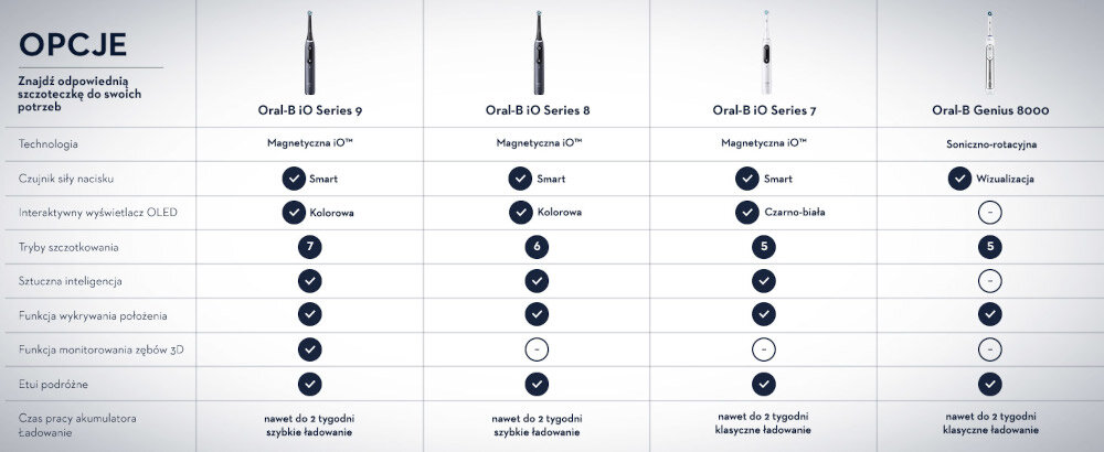 Tabela porównawcza czterech modeli szczoteczek Oral-B: Series 9, Series 8, Series 7 i Genius 8000, z informacjami o technologii, czujniku siły nacisku, wyświetlaczu, trybach szczotkowania, sztucznej inteligencji, funkcji wykrywania położenia, monitorowaniu zębów 3D, etui podróżnym oraz czasie pracy akumulatora. Wszystkie modele mają różne cechy, takie jak technologia magnetyczna iO lub soniczno-rotacyjna oraz różne tryby szczotkowania i wyświetlacze.