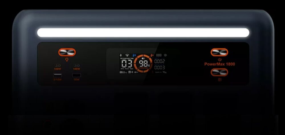 Obraz przedstawia panel sterowania stacji zasilania z wyświetlaczem cyfrowym pokazującym 98% oraz napisem \'PowerMax 1800\'. Widać także kilka portów oznaczonych jako 100W i 18W oraz podświetlenie LED.